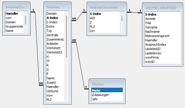 Datenbankmodell